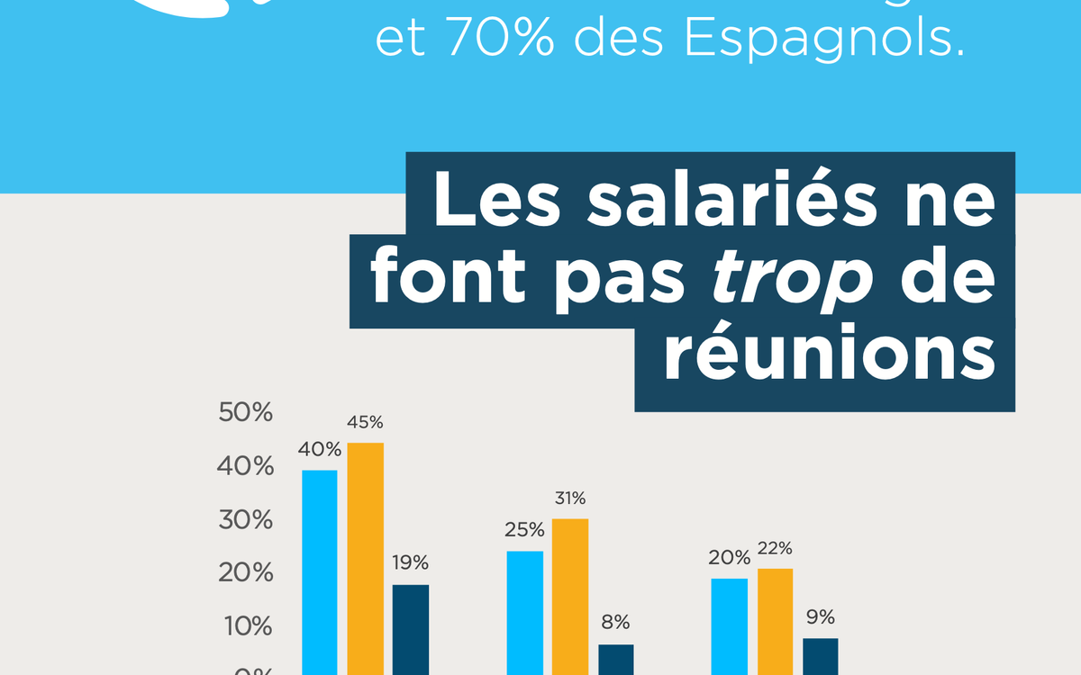 86% of French, 85% of Belgian and 70% of Spanish employees still face pointless meetings, while 40% of French, 25% of Belgian and 20% of Spanish employees attend no group meeting at all, and 45%, 31% and 22% respectively no one-to-one meeting.