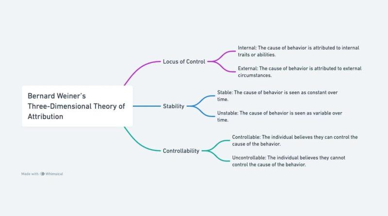 Chart illustrating the Three Dimensional Theory of Attribution