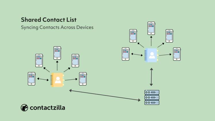 Shared Contact List: The Ultimate Guide to Syncing Contacts Across Devices