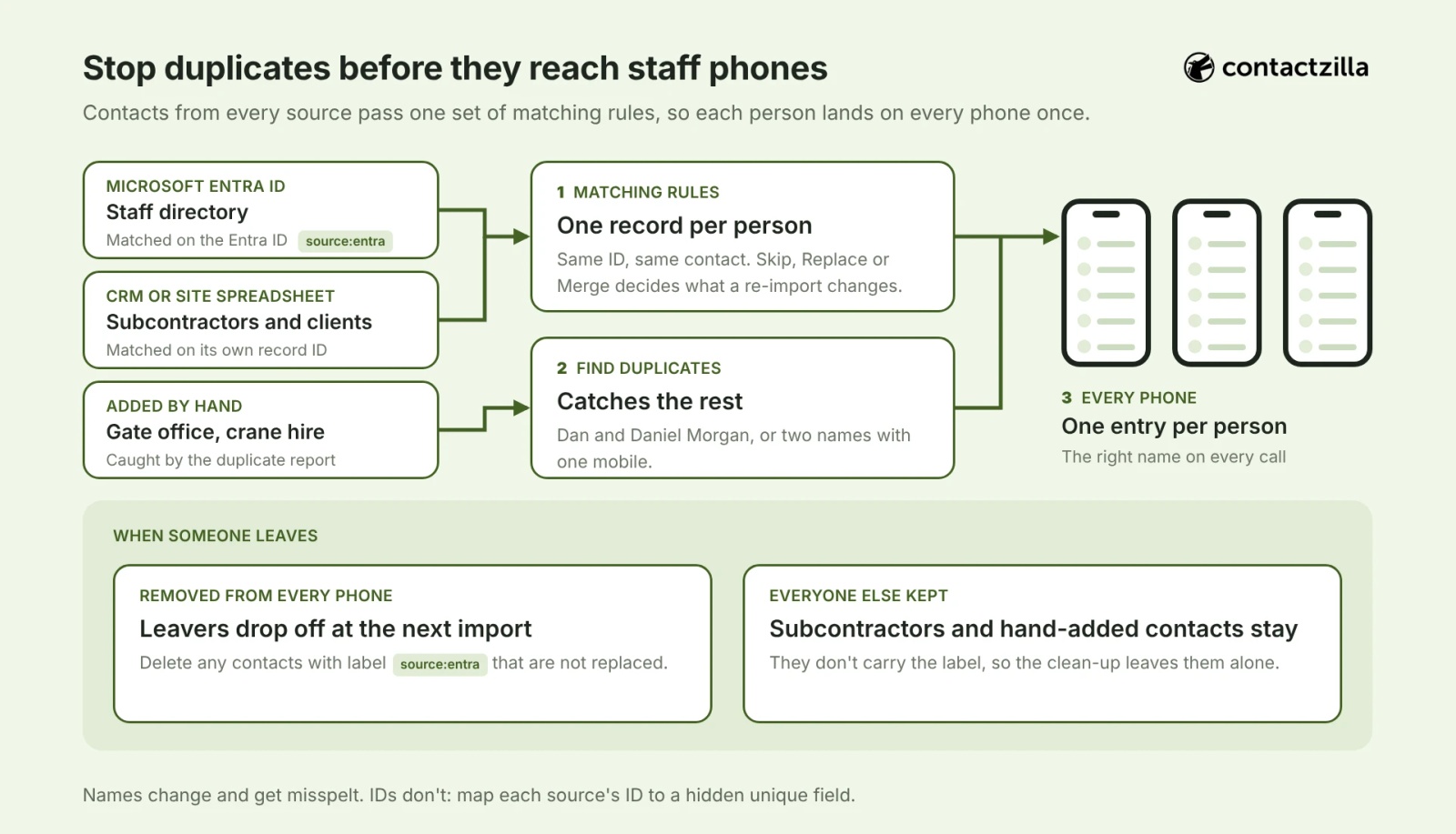 Diagram: contacts from Microsoft Entra ID, a CRM or site spreadsheet and hand-added entries pass Contactzilla's matching rules and duplicate report, so each person appears once on every staff phone, and leavers labelled source:entra are removed while other contacts stay
