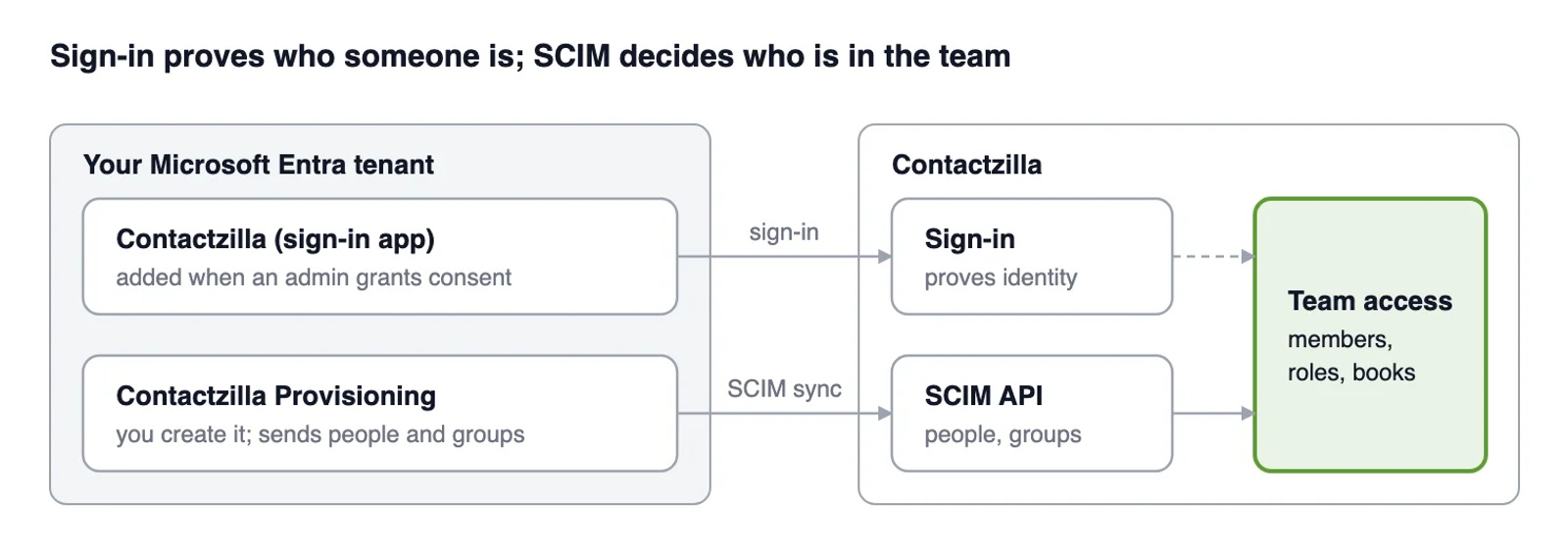 Diagram of how Contactzilla's sign-in app and your own Entra provisioning app feed Contactzilla's sign-in and SCIM API to set team access.