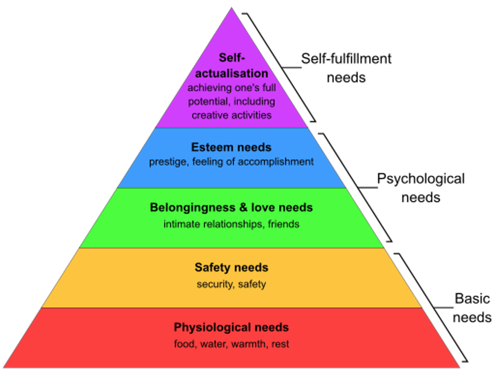 Pyramid diagram showing Maslow's Hierarchy of needs.