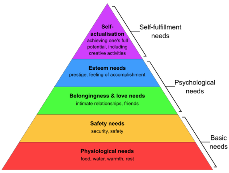 Pyramid diagram showing Maslow's Hierarchy of needs.