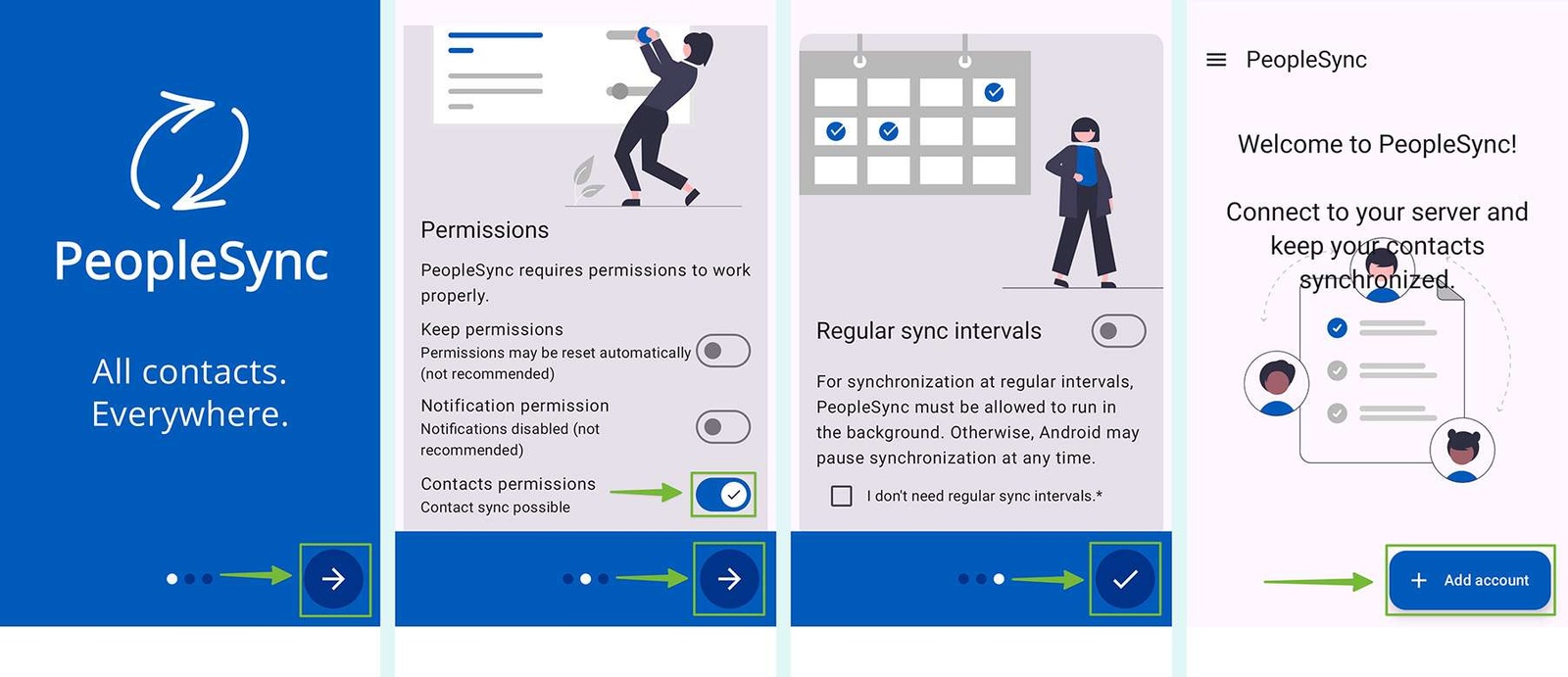 Four onboarding screens in the PeopleSync Android app showing permission setup, sync interval options, and the 'Add account' prompt for beginning contact synchronization with Contactzilla.