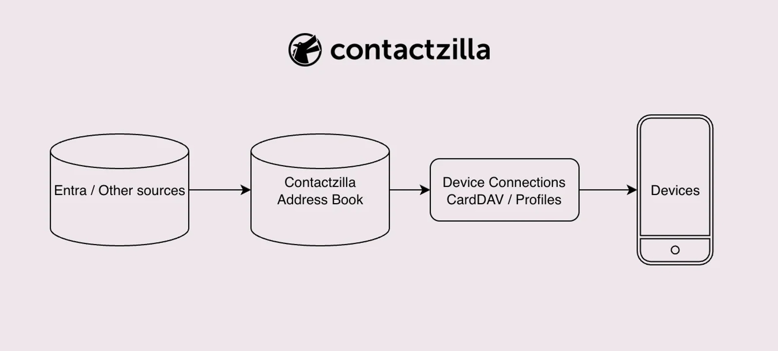 Diagram showing Microsoft Entra ID contacts imported into a Contactzilla address book and deployed to devices using CardDAV and configuration profiles