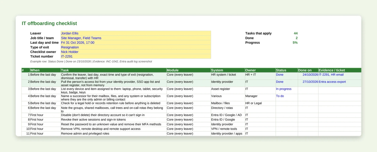 Your checklist tab of the IT offboarding checklist template, showing the leaver's details, a progress count and only the tasks that apply in time order, with status, date done and evidence columns.