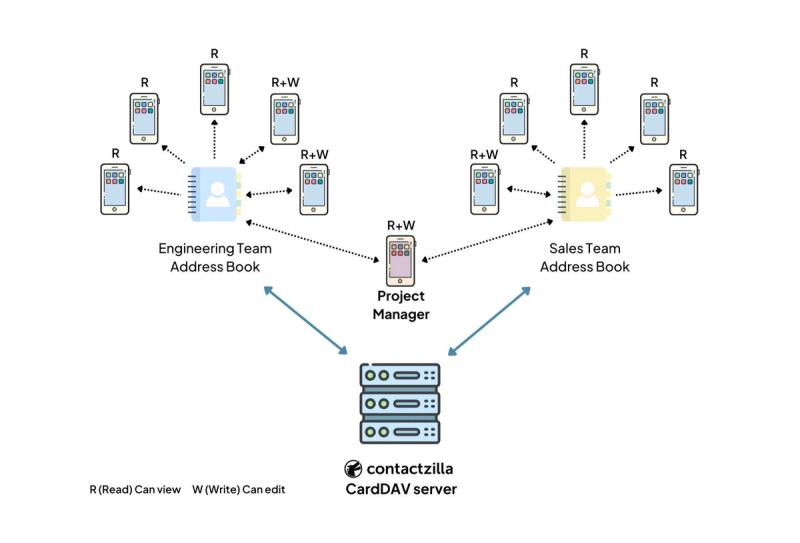 Diagram showing a CArdDav server distributing 2 Shared address books which are connectedd to multiple iPhones.