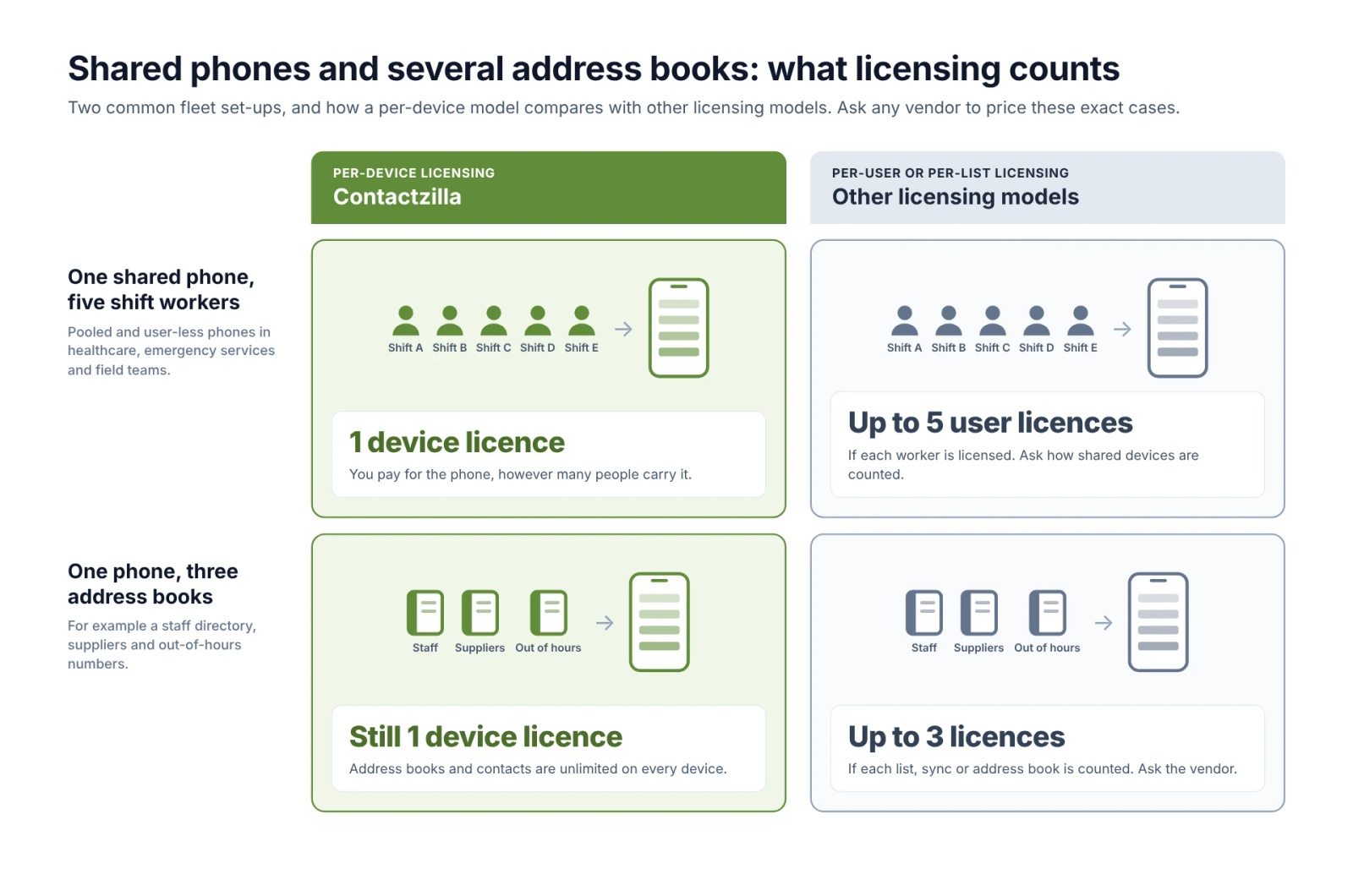 Grid comparing per-device licensing with other models for one shared phone used by five workers and one phone with three address books.