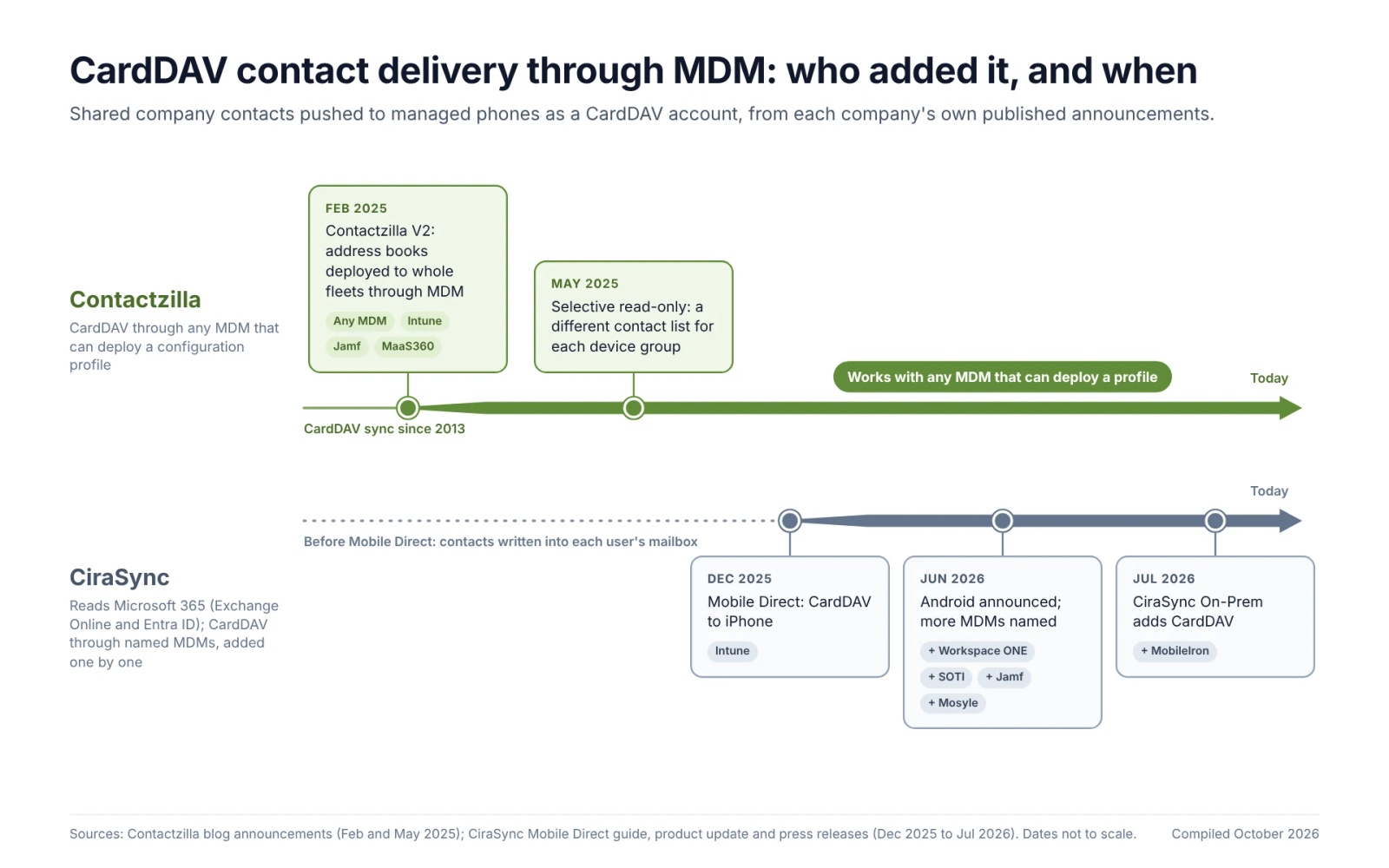 Two-track timeline: Contactzilla delivering CardDAV contacts through any MDM from February 2025, CiraSync moving from mailbox sync to CardDAV between December 2025 and July 2026.
