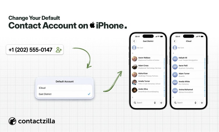 Blog header reading Change Your Default Contact Account on iPhone: a phone number to add, an arrow to the iPhone Default Account setting with East District ticked, then an arrow to the East District shared contact list on an iPhone beside an iCloud list.
