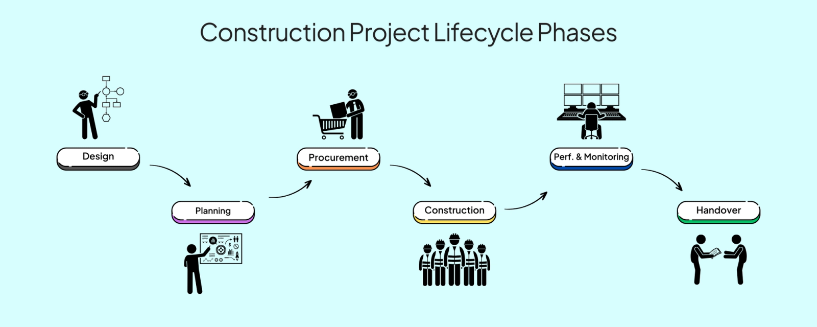 Linear flowchart showing six construction project phases from initiation to handover, connected by arrows, with design and document passing icons marking start and finish