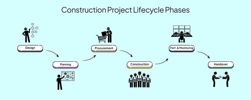 Linear flowchart showing six construction project phases from initiation to handover, connected by arrows, with design and document passing icons marking start and finish