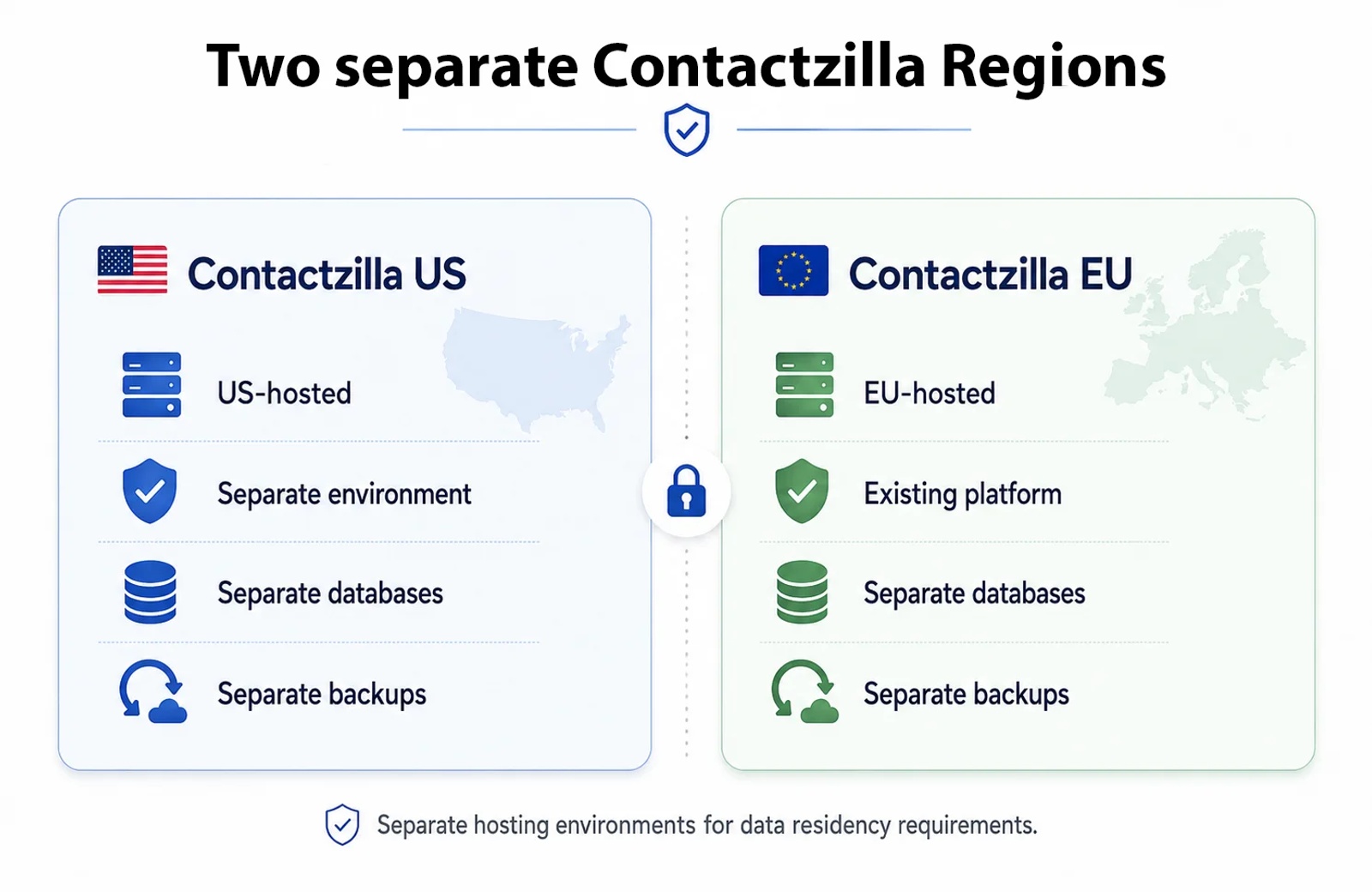 Comparison graphic showing Contactzilla US and Contactzilla EU as separate hosted regions, with separate environments, databases and backups for data residency requirements.
