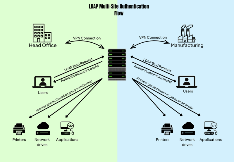 Diagram comparing CardDAV vs LDAP workflows in a business with two locations: Head Office and Manufacturing Site