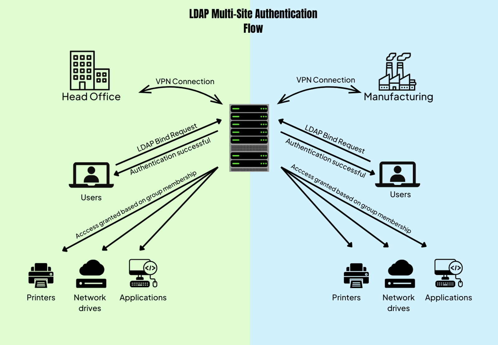 Diagram comparing CardDAV vs LDAP workflows in a business with two locations: Head Office and Manufacturing Site