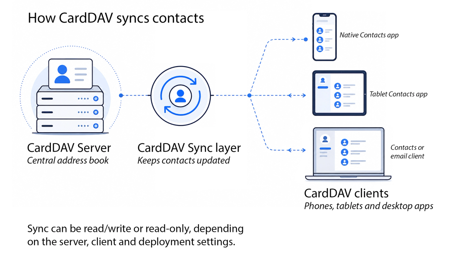 Diagram showing how a CardDAV server syncs a central address book through a CardDAV sync layer to phone, tablet and desktop contacts clients.