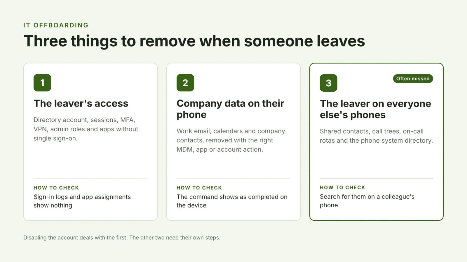 Diagram of three things IT removes when an employee leaves: the leaver's access, company data on their phone, and the leaver on everyone else's phones, with how to check each one.