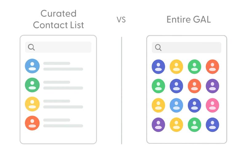 Illustration comparing a curated contact list versus an entire Global Address List (GAL) in an enterprise. The curated contact list shows a few selected contacts with names and details, while the GAL displays a large grid of colorful user icons representing every contact in the organization — highlighting the contrast between selective, managed access and the full company directory.