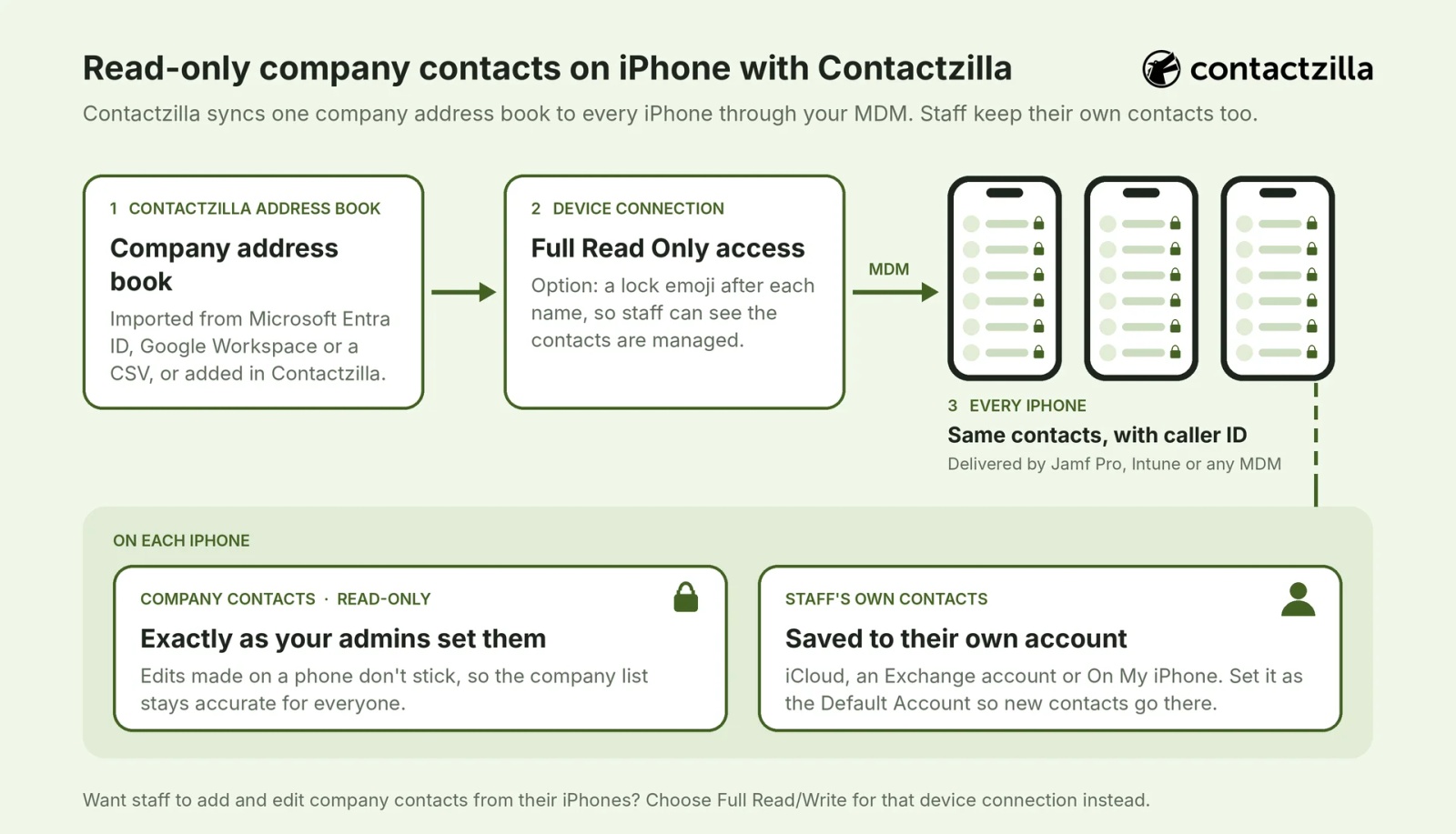 Diagram: a Contactzilla address book reaches every iPhone through MDM with Full Read Only access, while staff keep their own contacts