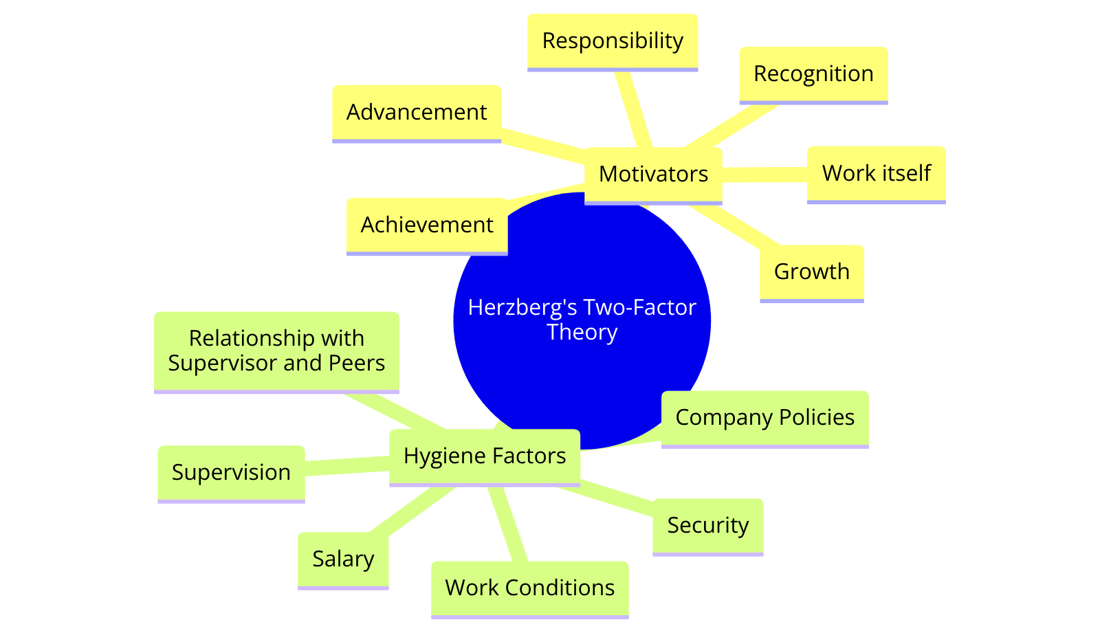 Chart explaining the Hertzberg two factor theory
