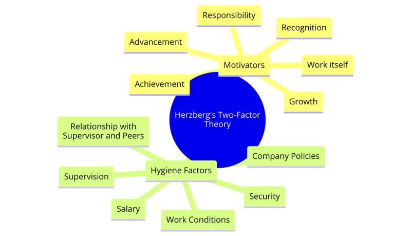 Chart explaining the Hertzberg two factor theory
