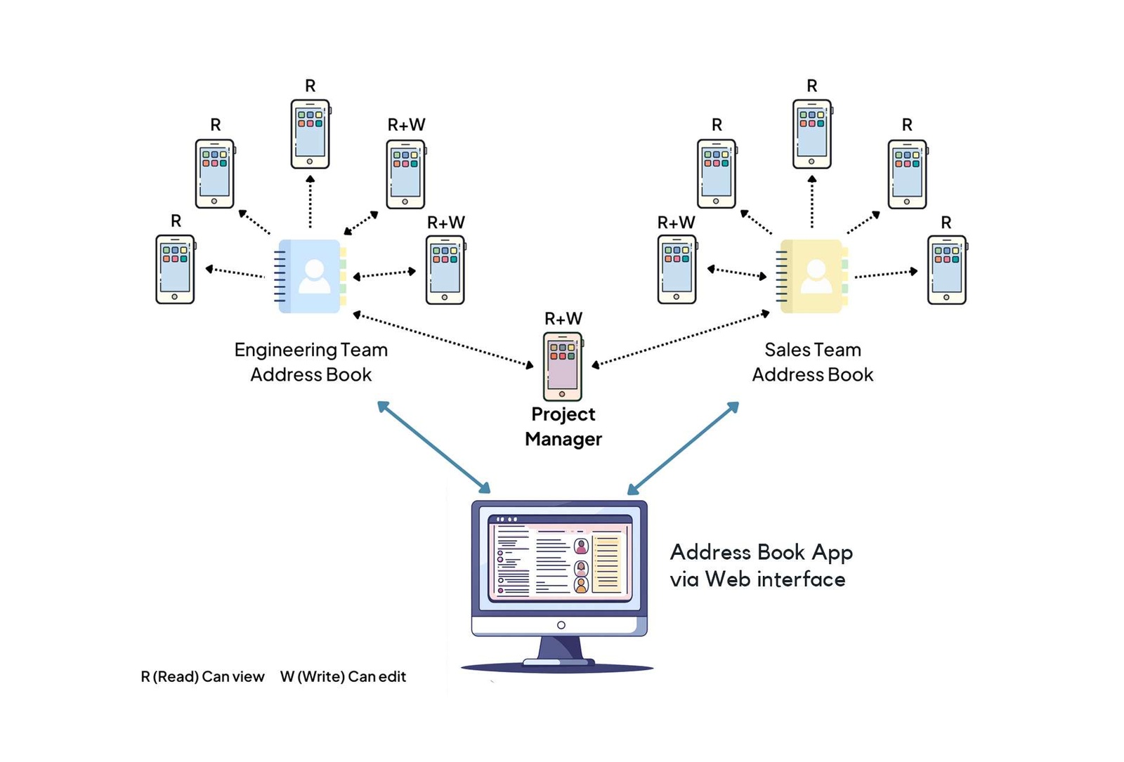 A diagram showing an Address Book app pushing out a shared address book to multiple teams.