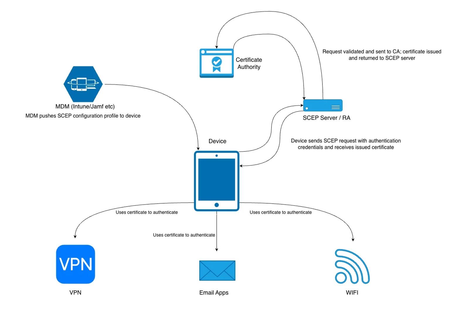 SCEP certificate workflow diagram showing MDM pushing configuration to device, device requesting certificate from SCEP server and certificate authority, then using certificate for Wi-Fi, VPN, and email authentication.