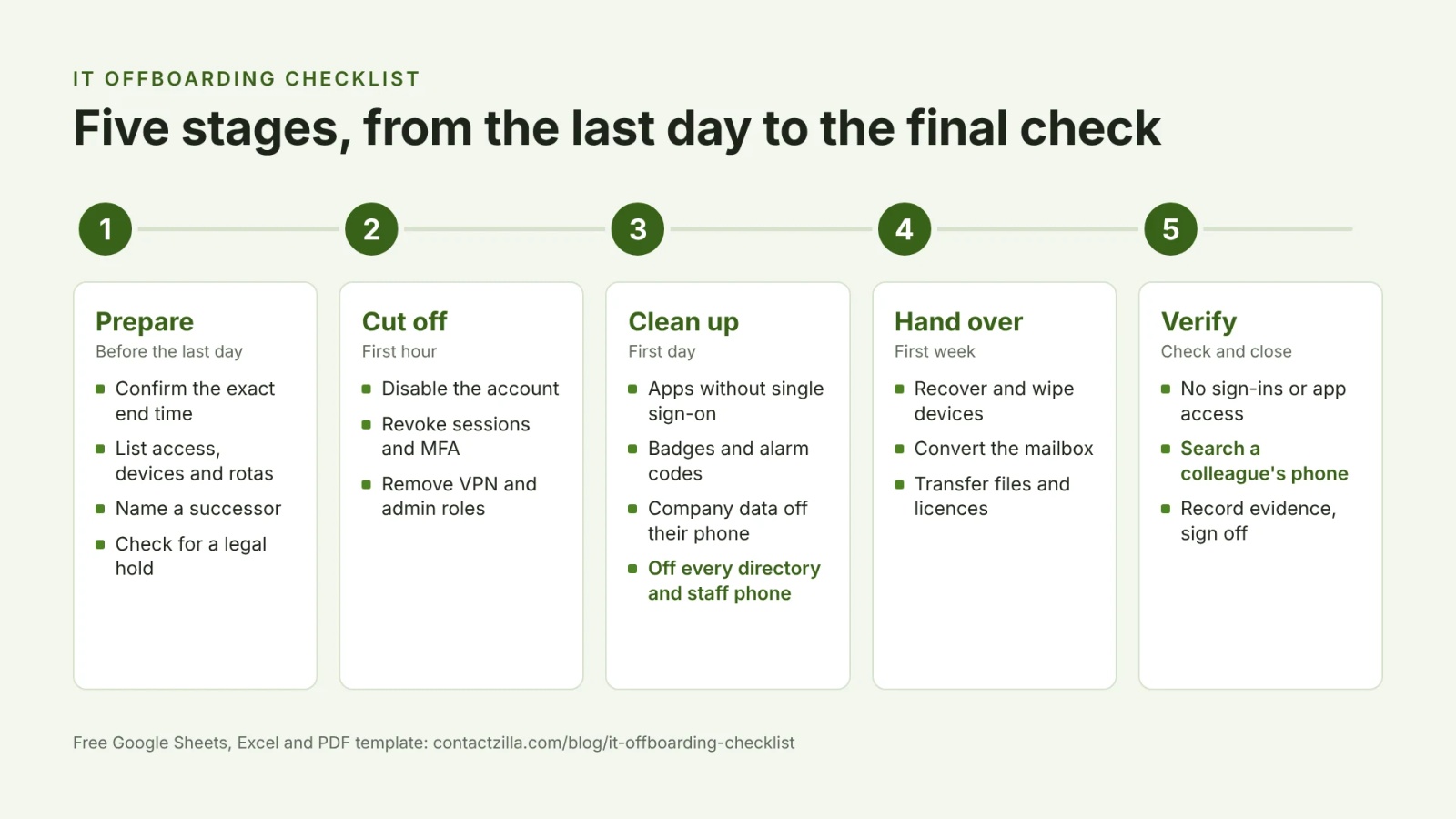 Diagram of the IT offboarding checklist in five stages: prepare before the last day, cut off access in the first hour, clean up apps, building access, directories and phones on the first day, hand over devices, mailbox and files in the first week, then verify.