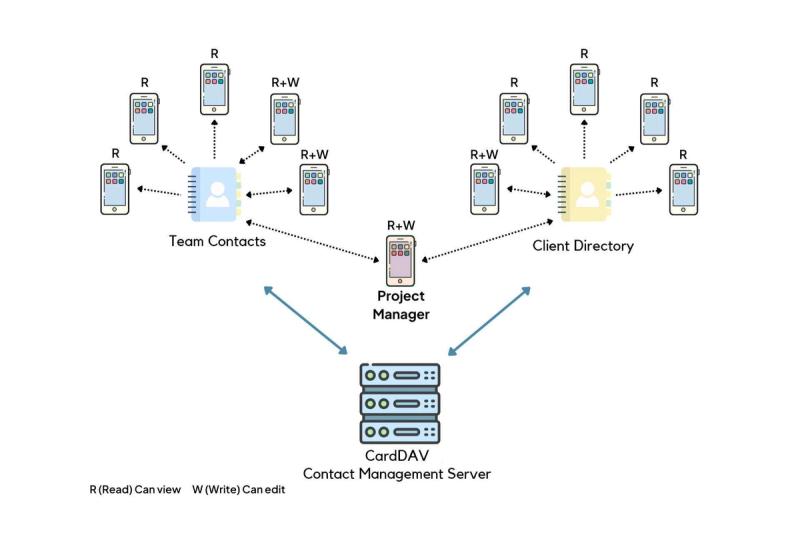 Diagram comparing CardDAV vs LDAP workflows in a business with two locations: Head Office and Manufacturing Site