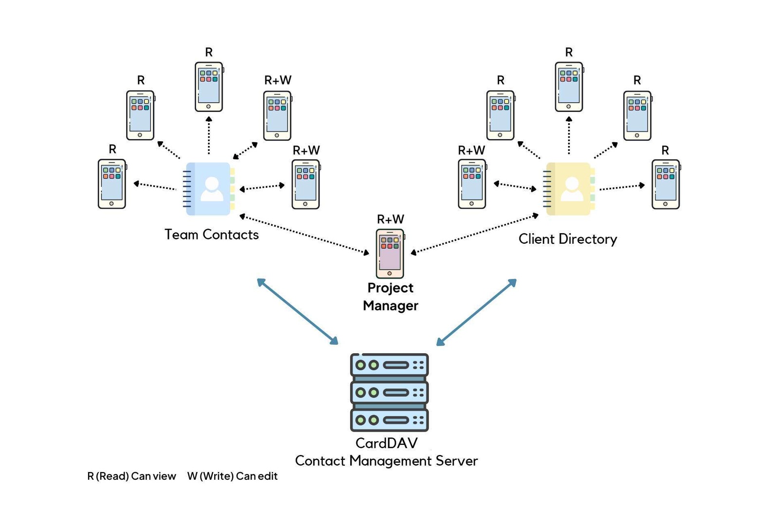 Diagram comparing CardDAV vs LDAP workflows in a business with two locations: Head Office and Manufacturing Site