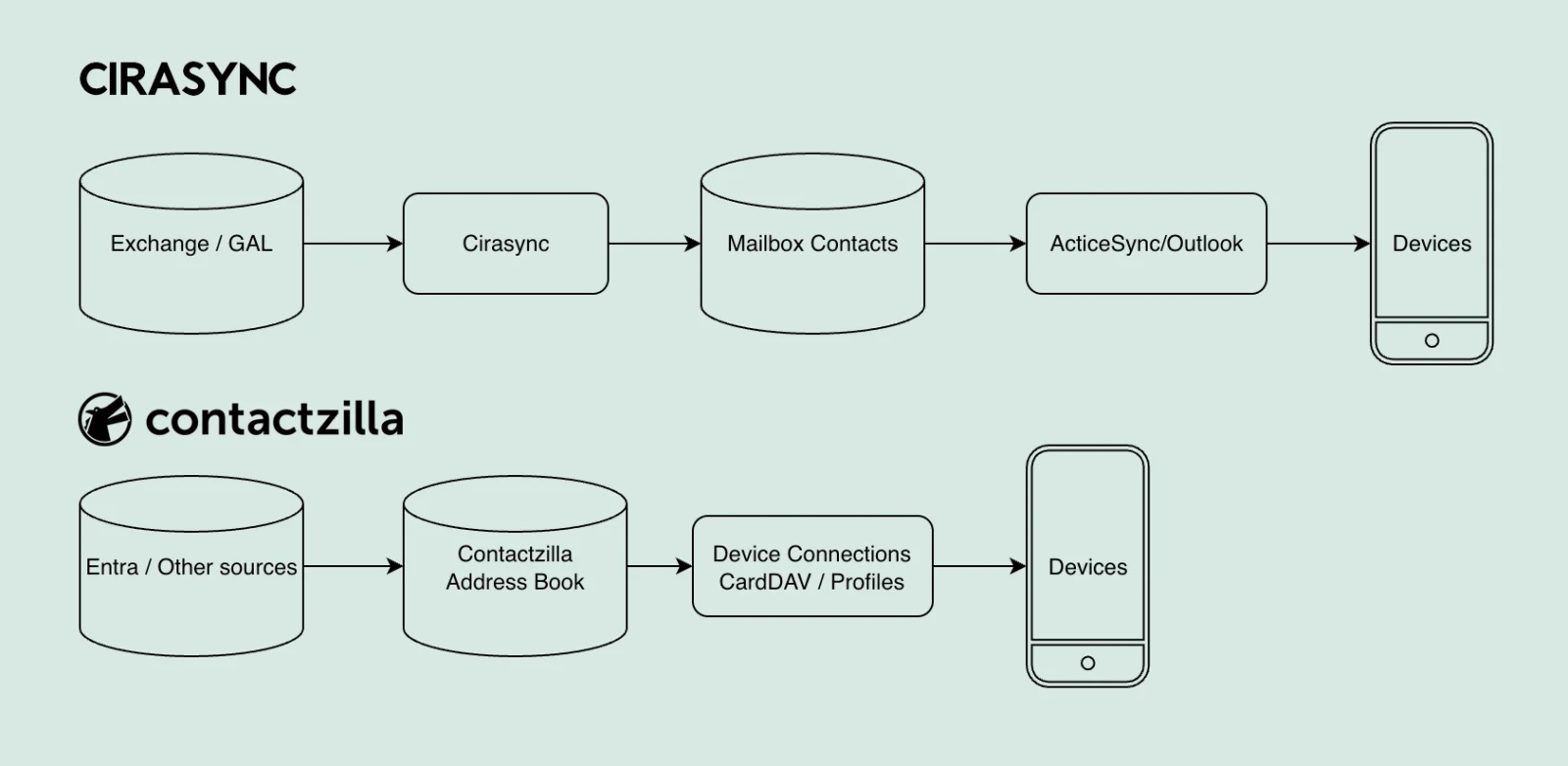 Flow diagram showing CiraSync syncing Global Address List contacts through mailbox folders and ActiveSync, versus Contactzilla publishing Microsoft 365 contacts to devices via CardDAV profiles.