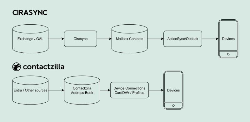 Flow diagram showing CiraSync syncing Global Address List contacts through mailbox folders and ActiveSync, versus Contactzilla publishing Microsoft 365 contacts to devices via CardDAV profiles.