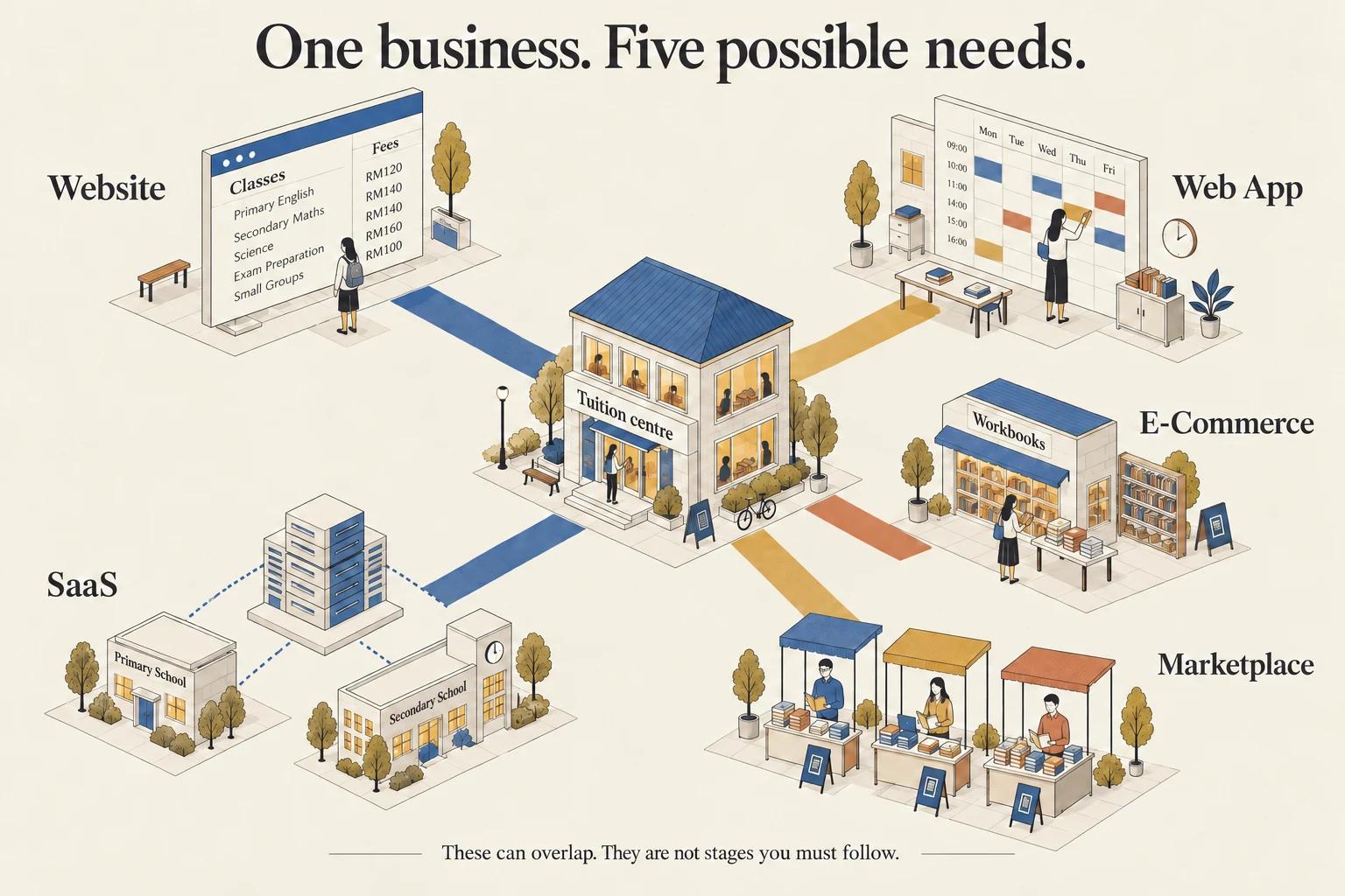 Isometric illustration of a tuition centre connected to an informational website, scheduling app, workbook store, tutor marketplace and managed software service.