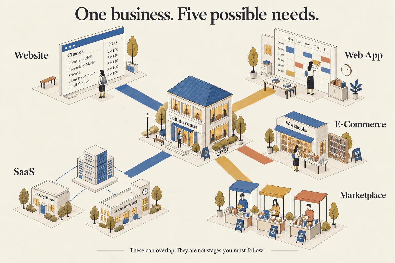 Isometric illustration of a tuition centre connected to an informational website, scheduling app, workbook store, tutor marketplace and managed software service.