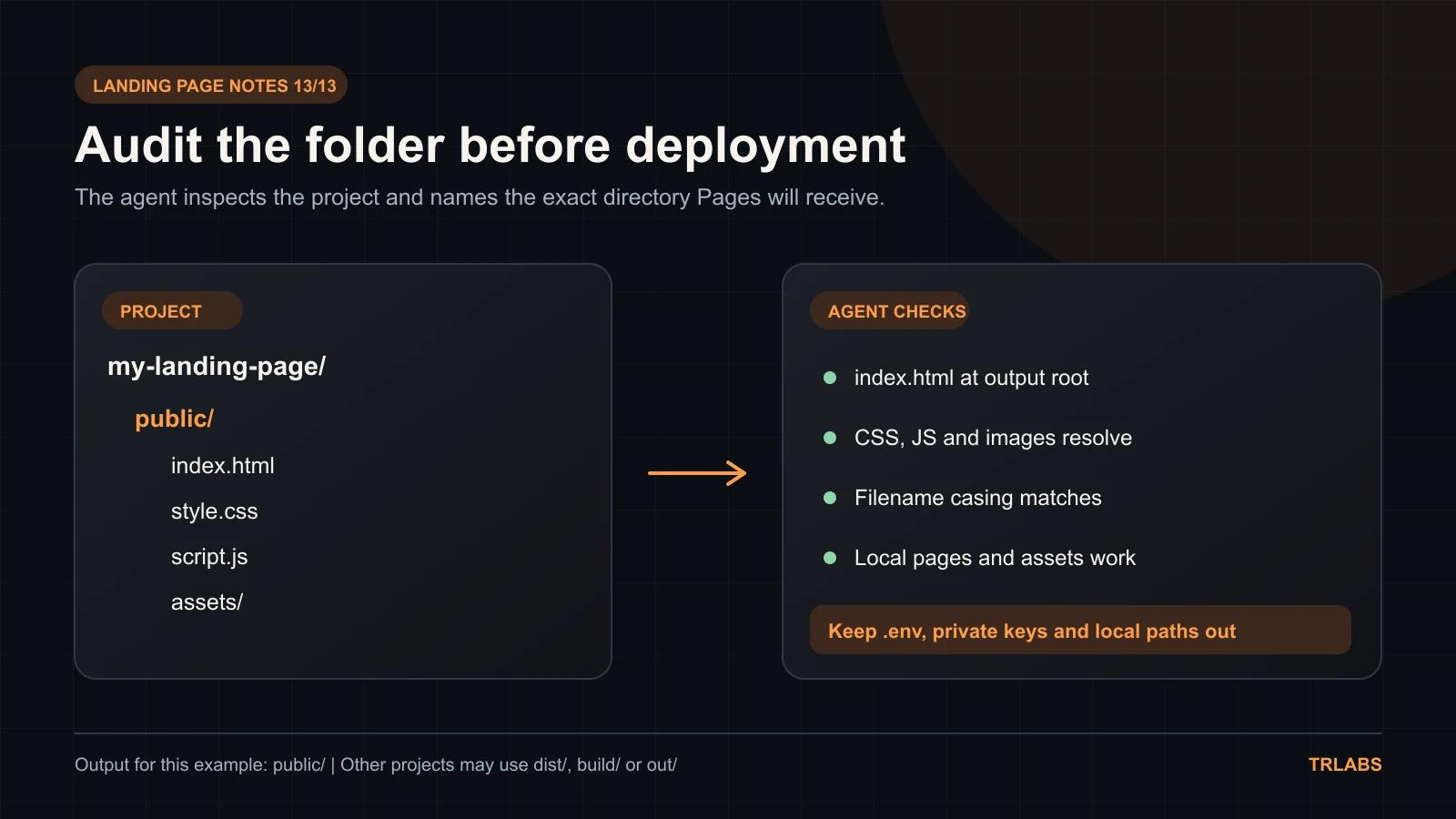 Diagram showing a static project folder, the agent's file and secret checks, and the verified public output directory