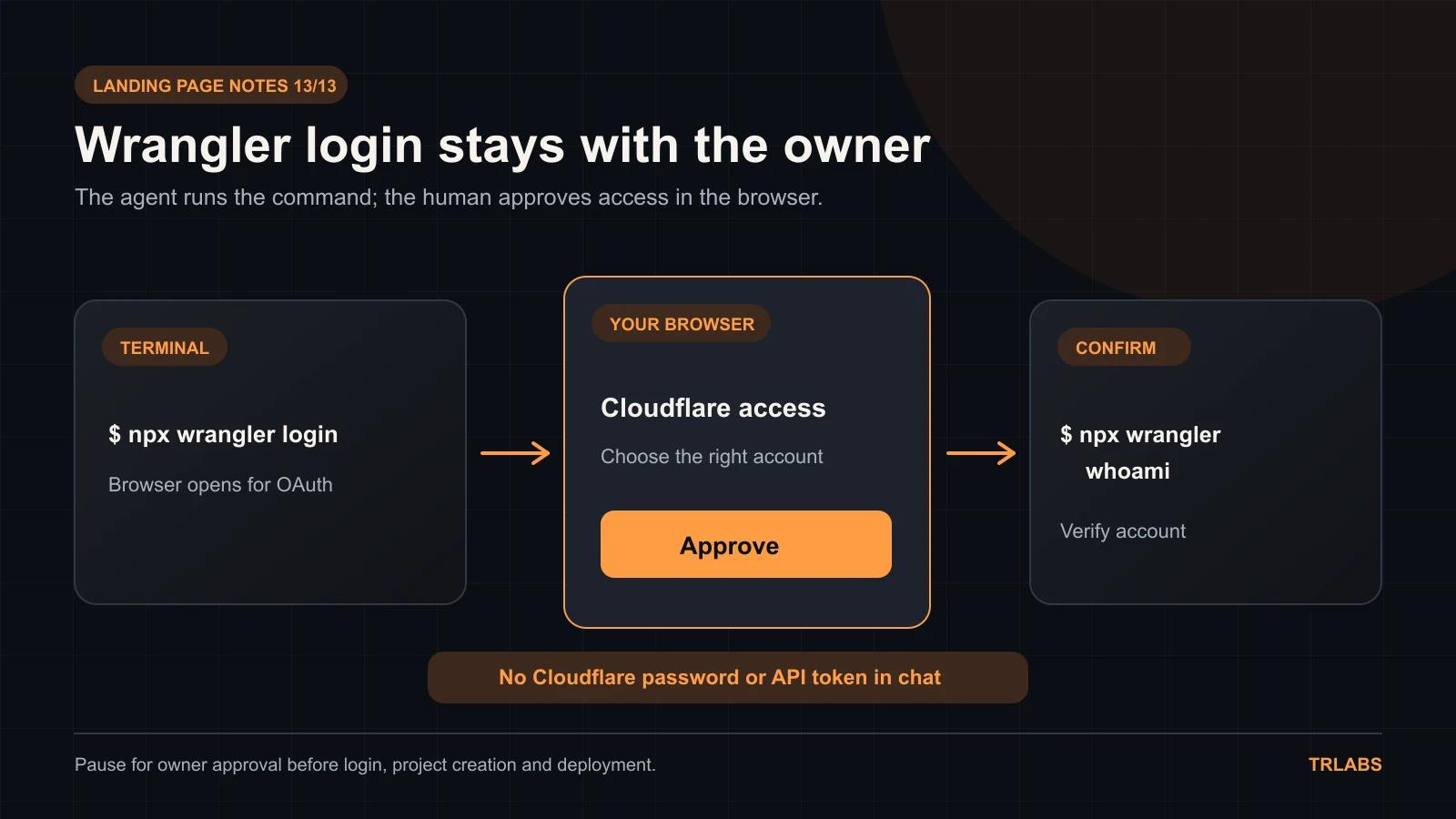 Diagram showing Wrangler login in a terminal, human approval in the browser, and an account check with whoami