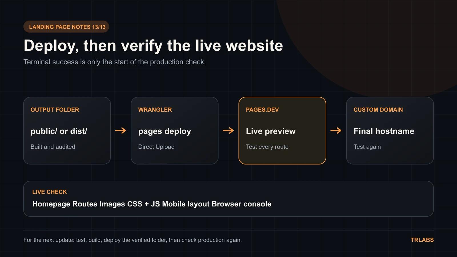 Diagram showing the verified output folder moving through Wrangler and Pages to a live pages.dev URL and custom domain