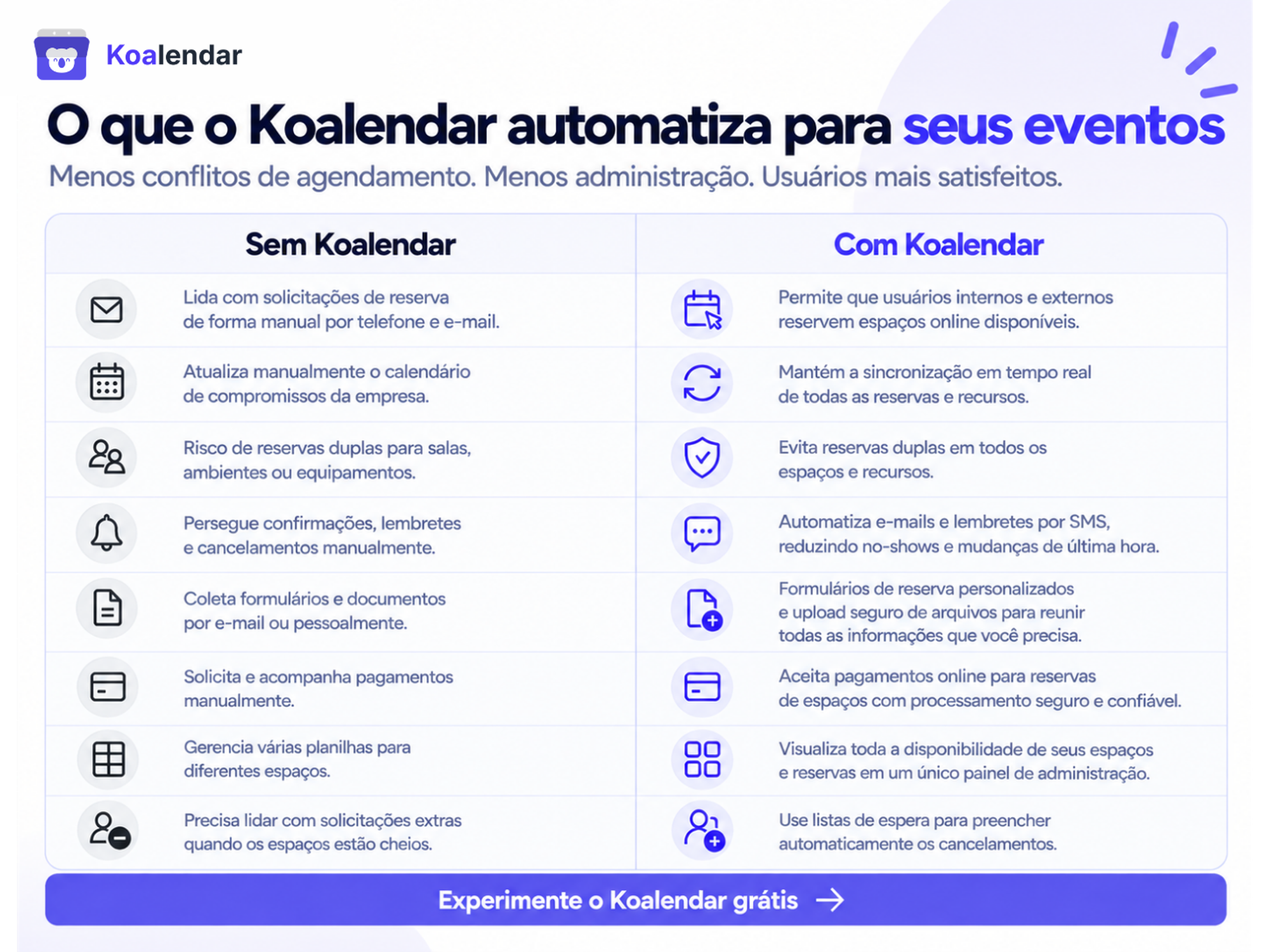 Ilustração de um software de agendamento de espaços mostrando o que o Koalendar automatiza para esses locais