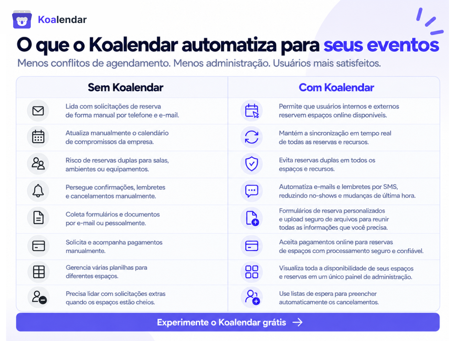 Ilustração de um software de agendamento de espaços mostrando o que o Koalendar automatiza para esses locais