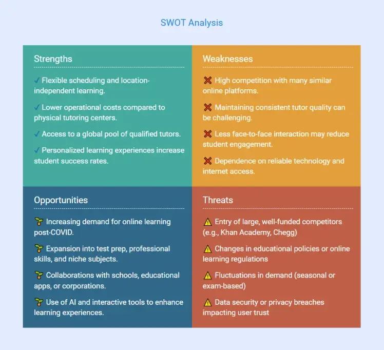 SWOT tutoring business