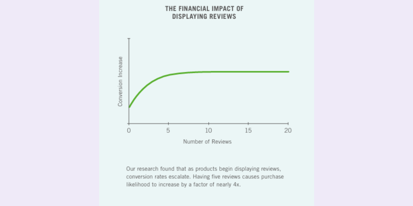 chart of reviews impact as one of the electrician advertising strategies