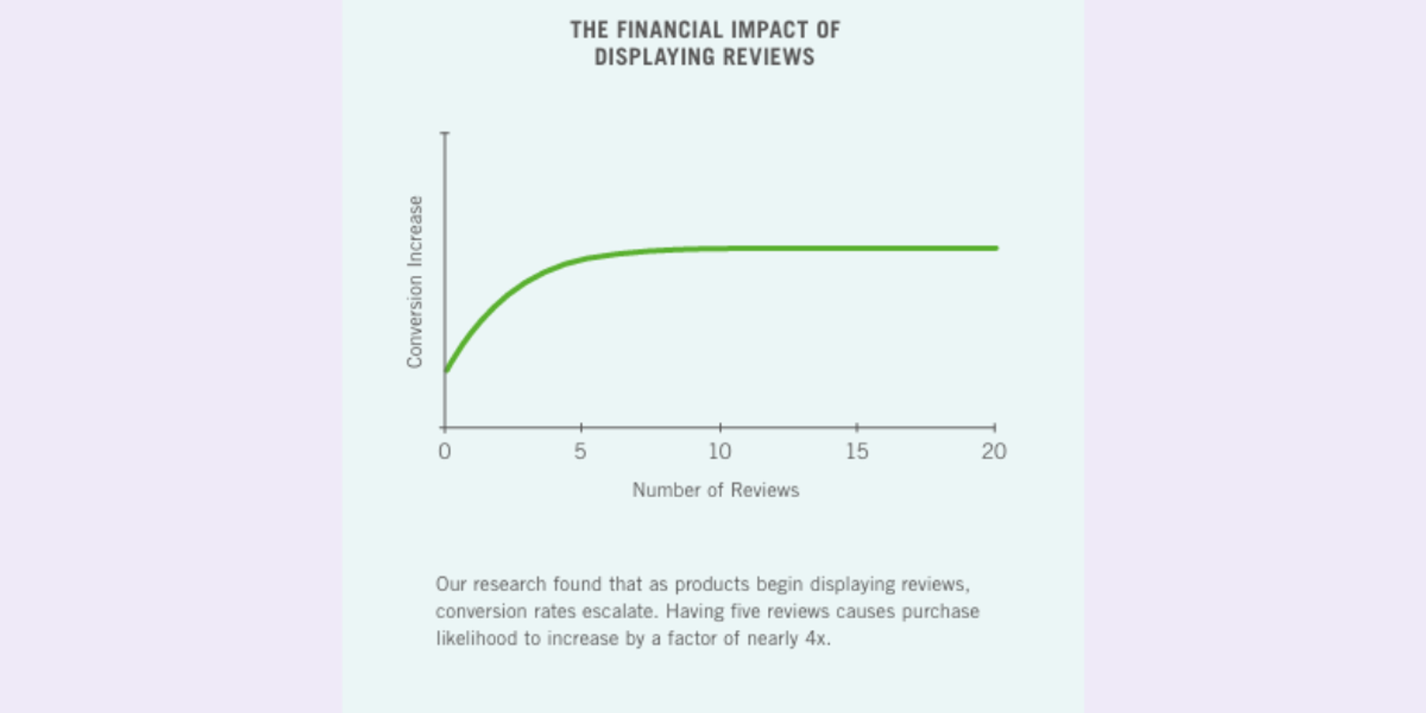 chart of reviews impact as one of the electrician advertising strategies