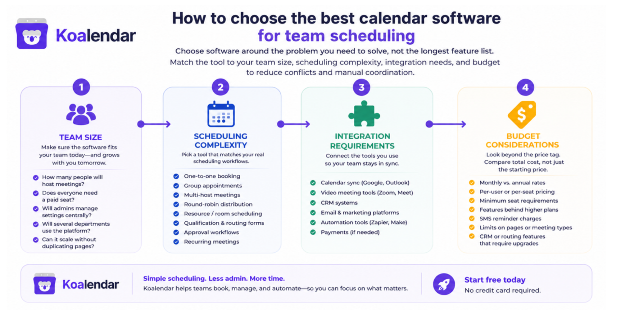 graphic of steps how to choose best team calendar software 