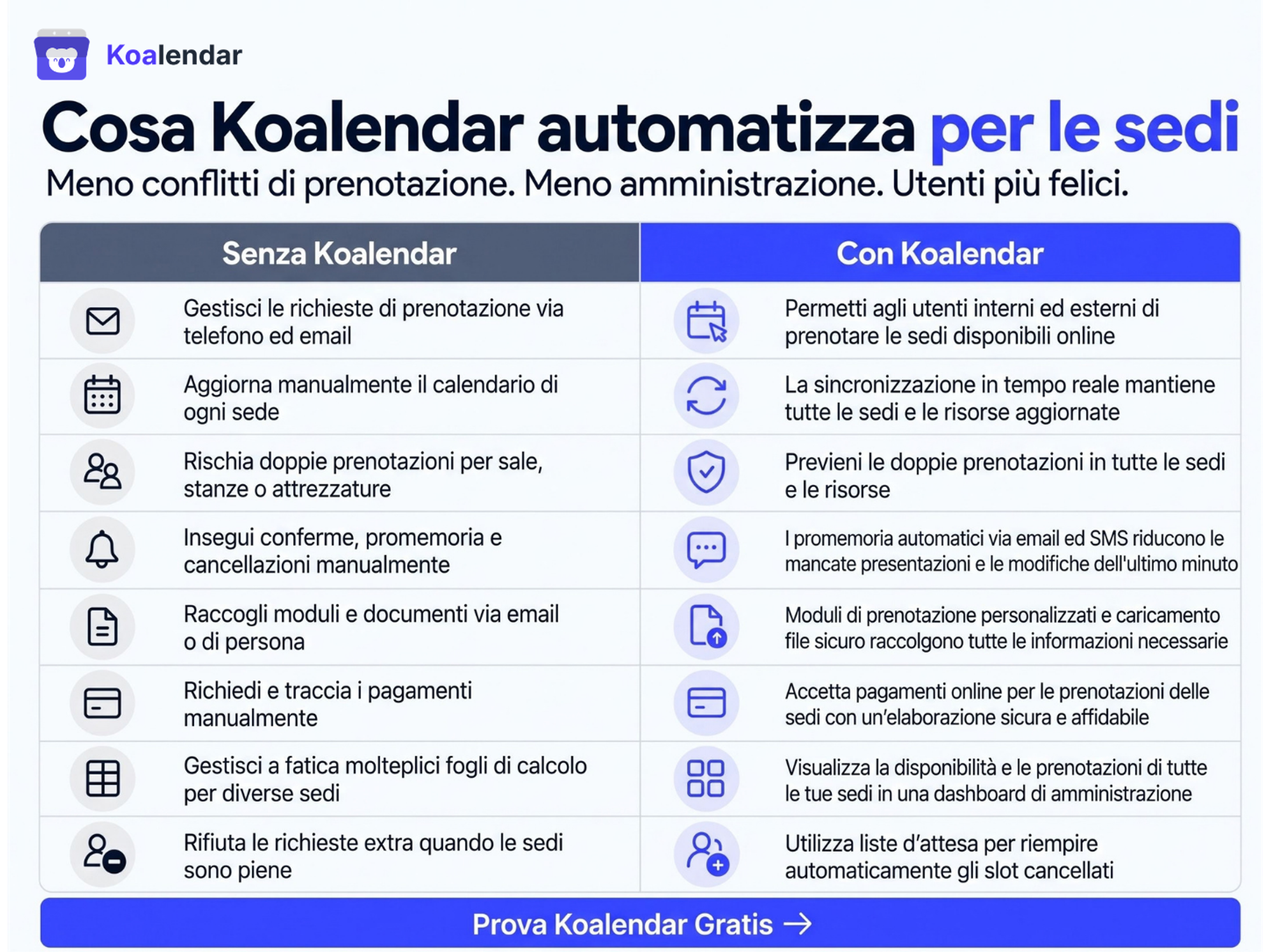 Grafica di un software per la gestione delle prenotazioni degli spazi che mostra ciò che Koalendar automatizza per le strutture