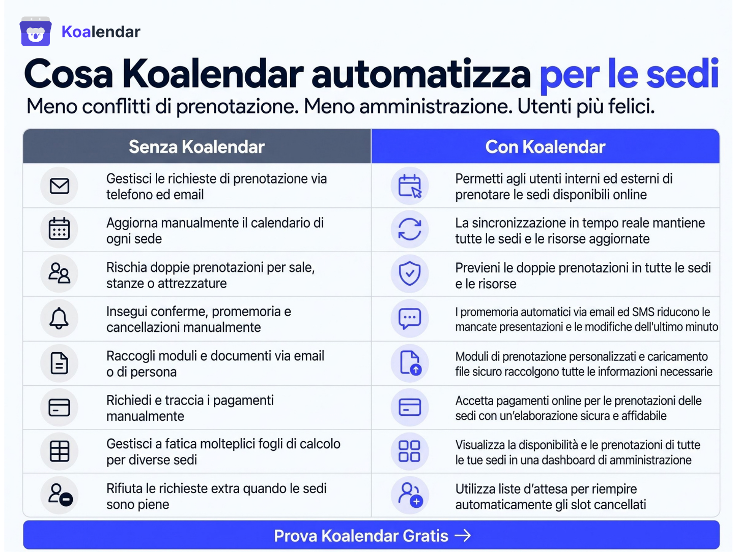 Grafica di un software per la gestione delle prenotazioni degli spazi che mostra ciò che Koalendar automatizza per le strutture