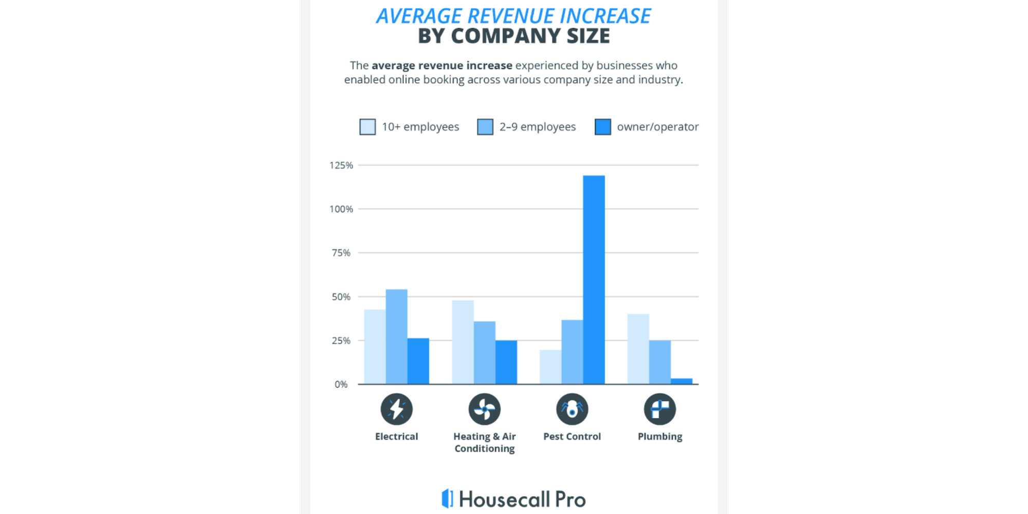 graph showing conversion rate optimisation for electricians and revenue increase