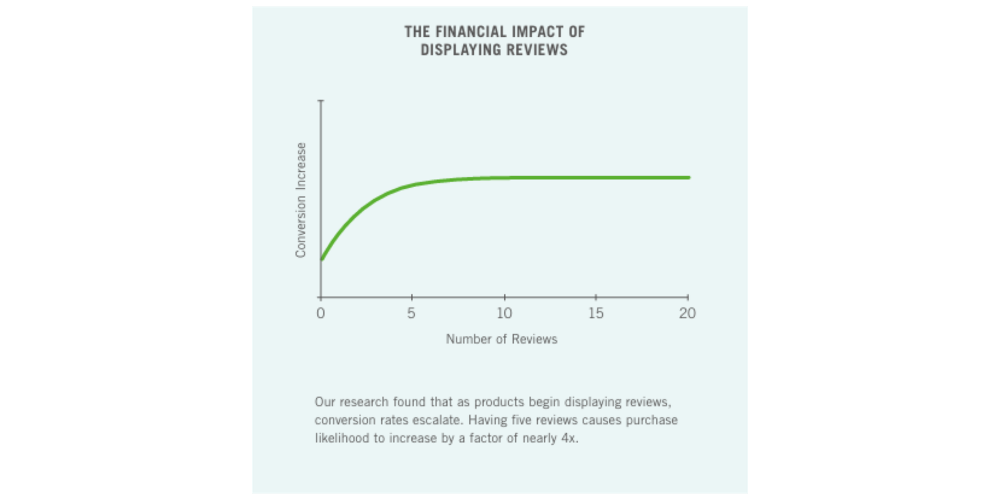 chart of reviews impact as one of the electrician advertising strategies