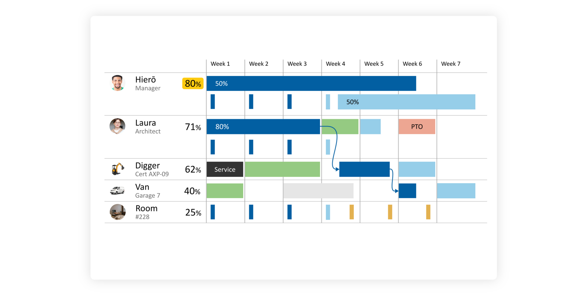 Ganttic personnel and room capacity timeline in a comparison of room booking and resource scheduling software.