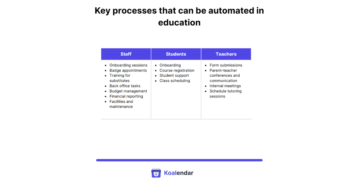 key processes that can be automated in schools