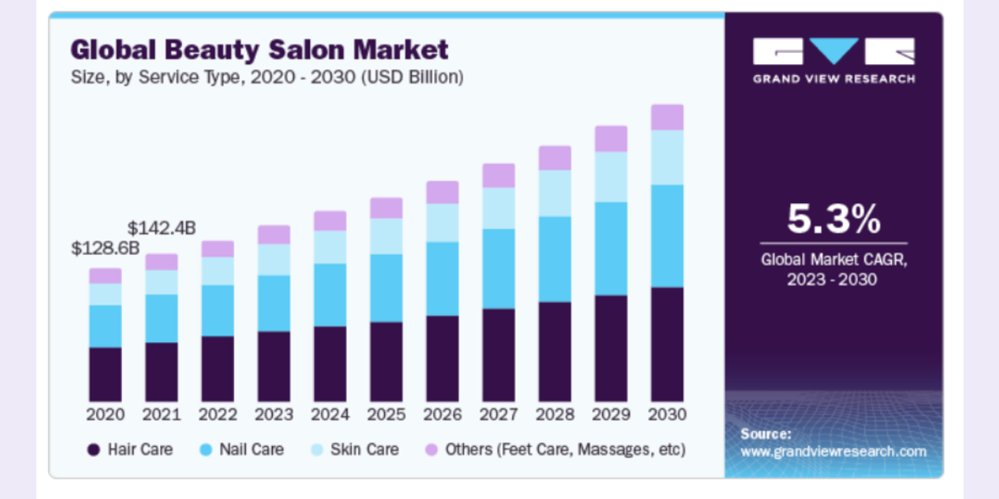 Global beauty salon market size